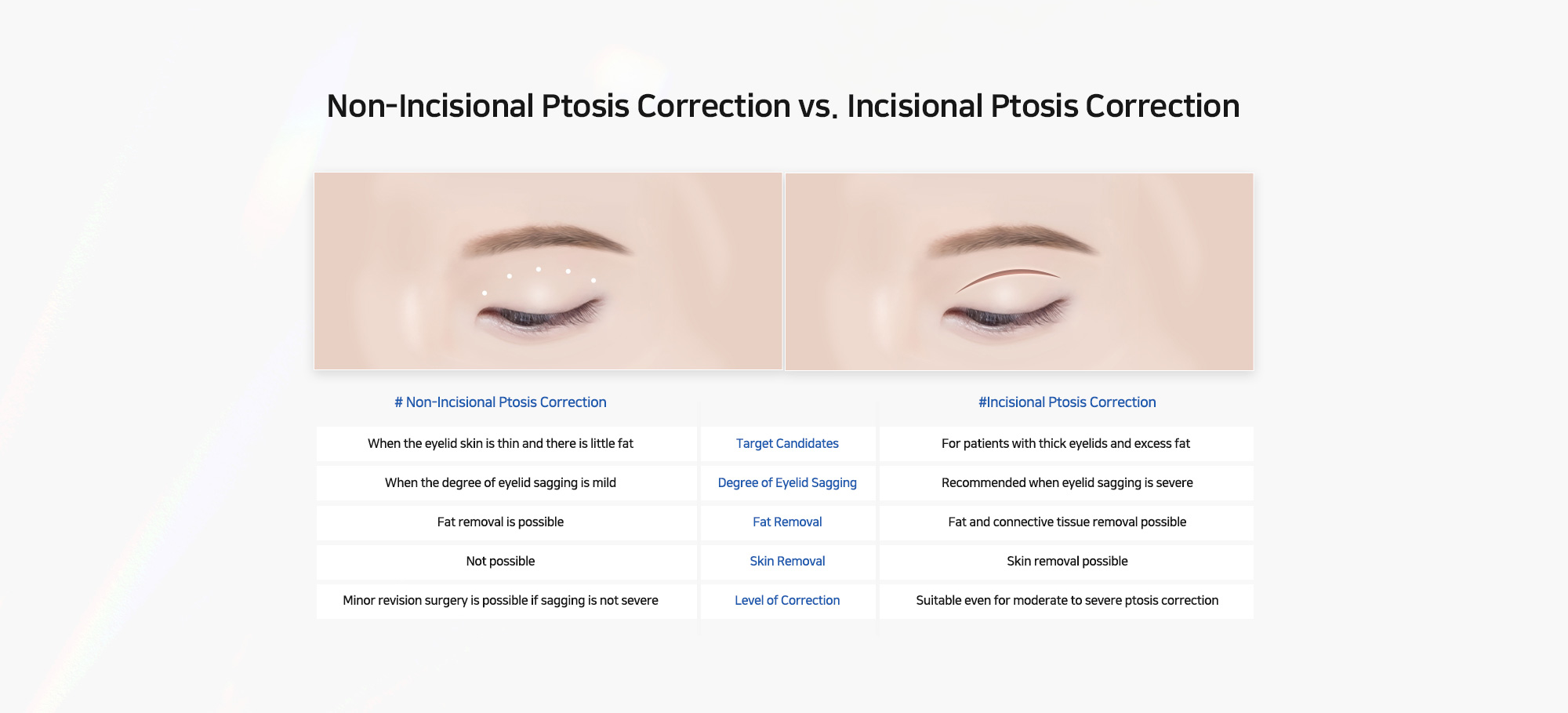 Non-Incisional Ptosis Correction vs. Incisional Ptosis Correction